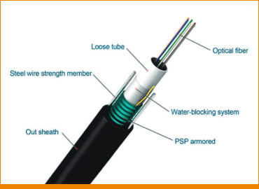 Optic Fibre Cables